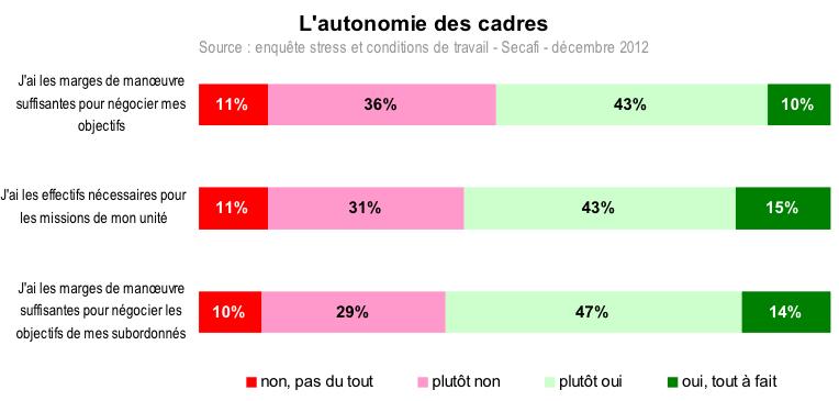 autonomie des cadres