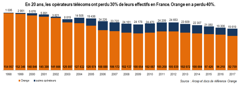 graphiqueemploistelcos
