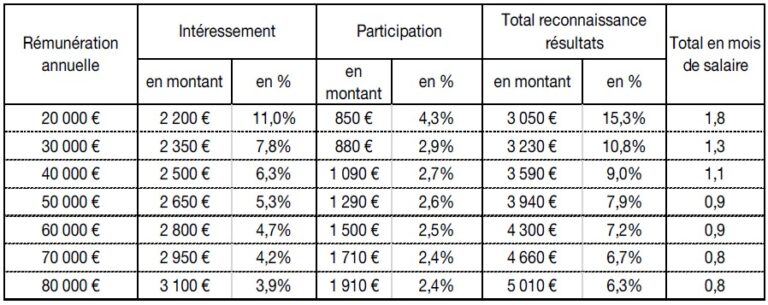 interessementparticipationresultats2020