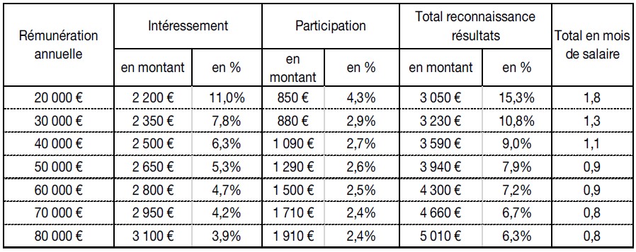 interessementparticipationresultats2020