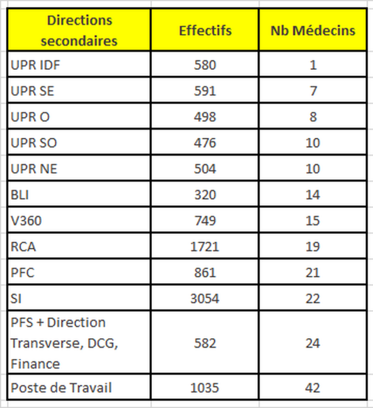 Tableau medecins du travail de la dtsi v2