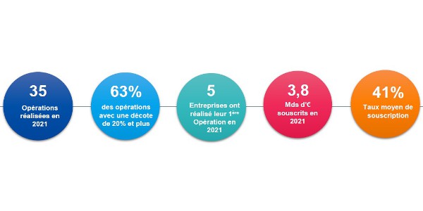 barometre amundi 072022