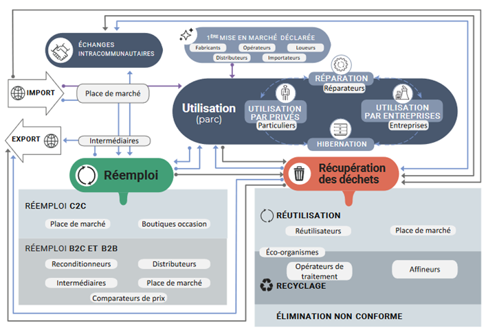 schema etude sofies usage et recyyclage des smartphones