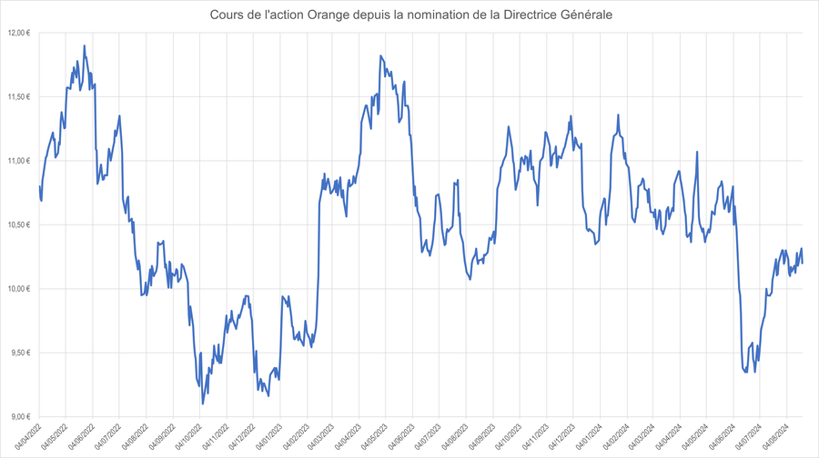 evolution cours actions orange depuis nouvelle dg