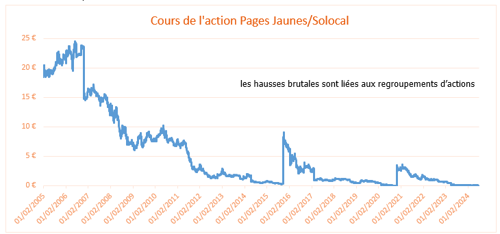cours action solocal